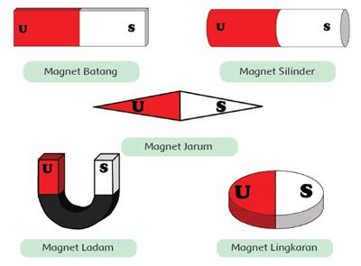Jenis-Jenis Magnet Beserta Bentuk dan Macam-Macamnya [Lengkap]